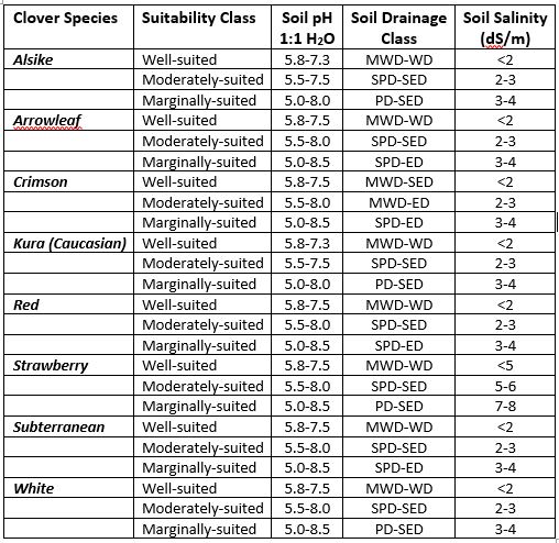 Cover Species Soil Tolerances Table