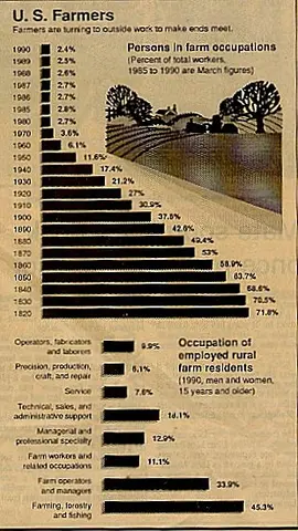 Bar graph depicting the decrease of workers in farm occupations
